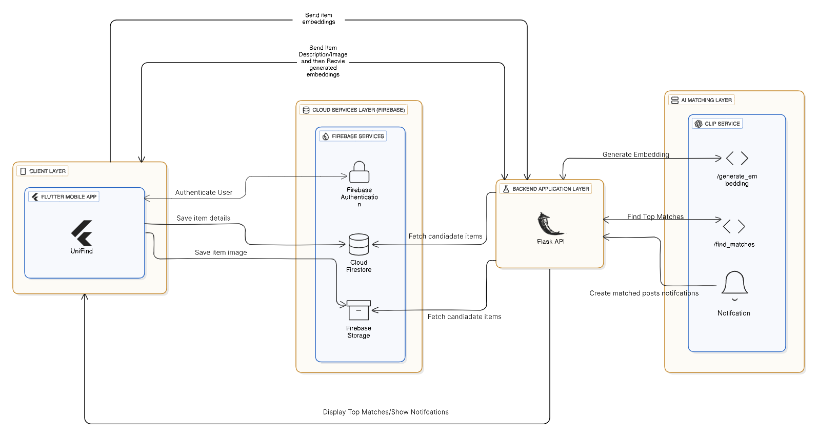 UniFind System Architecture Diagram